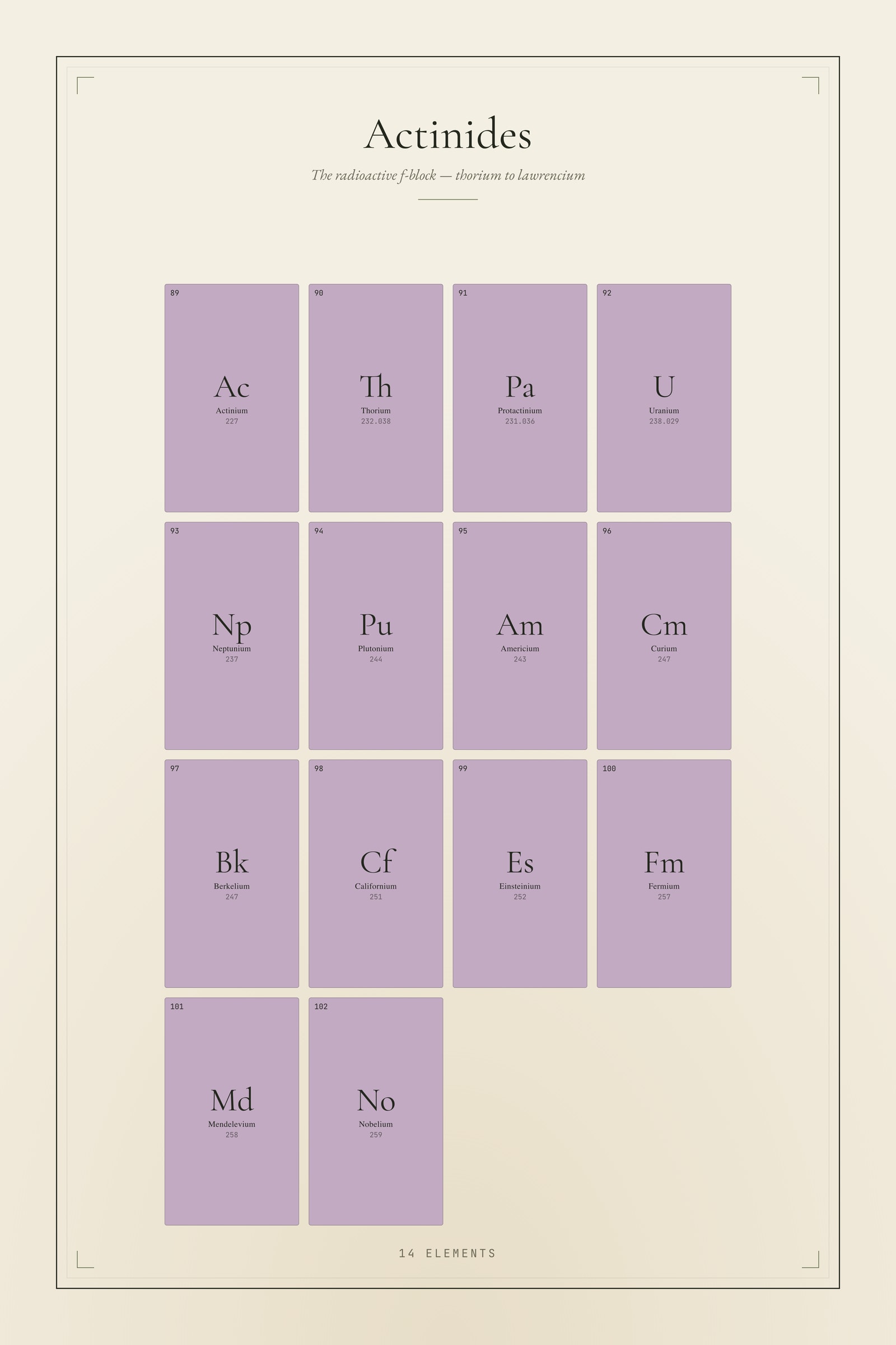 Actinides — Element Family