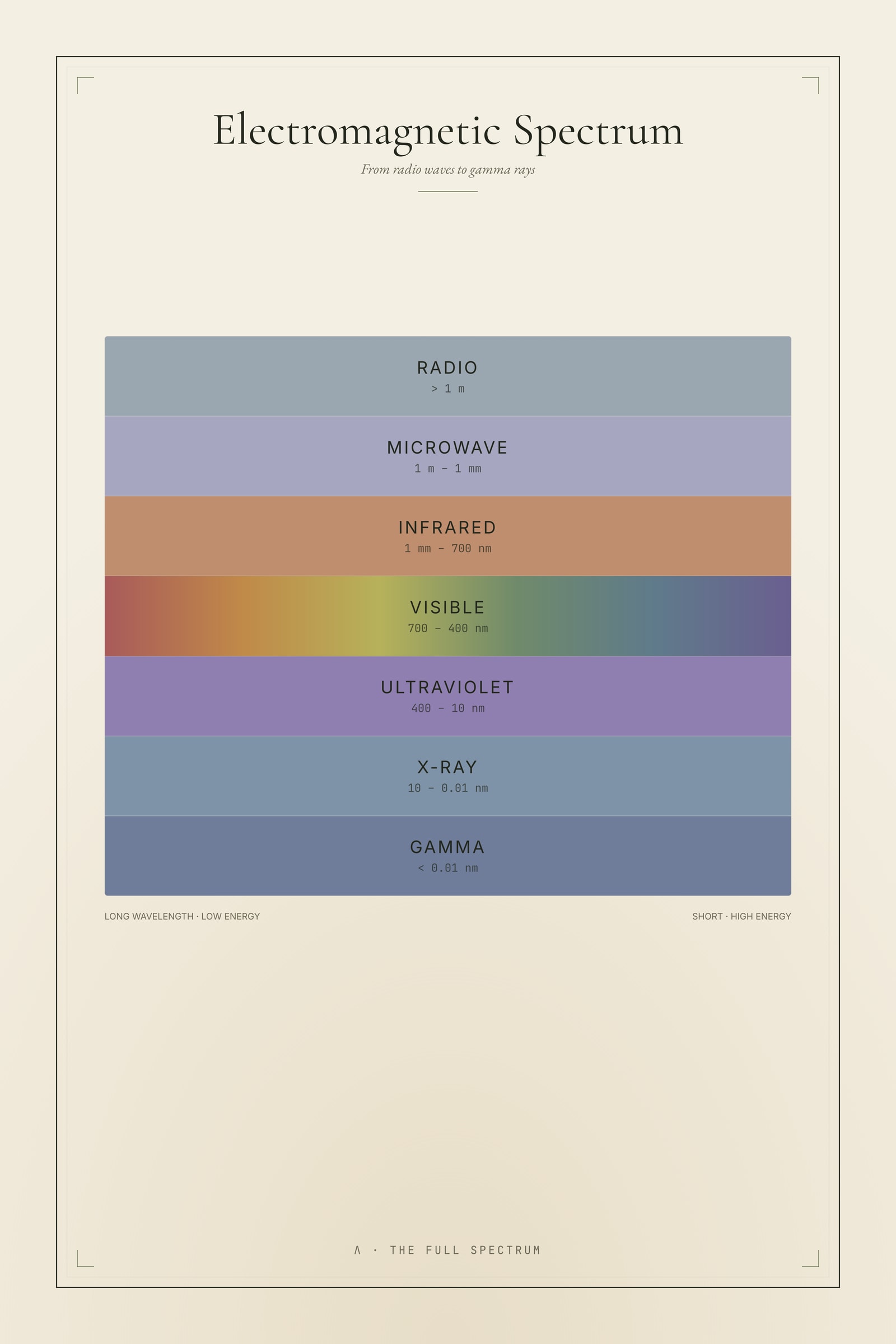 The Electromagnetic Spectrum