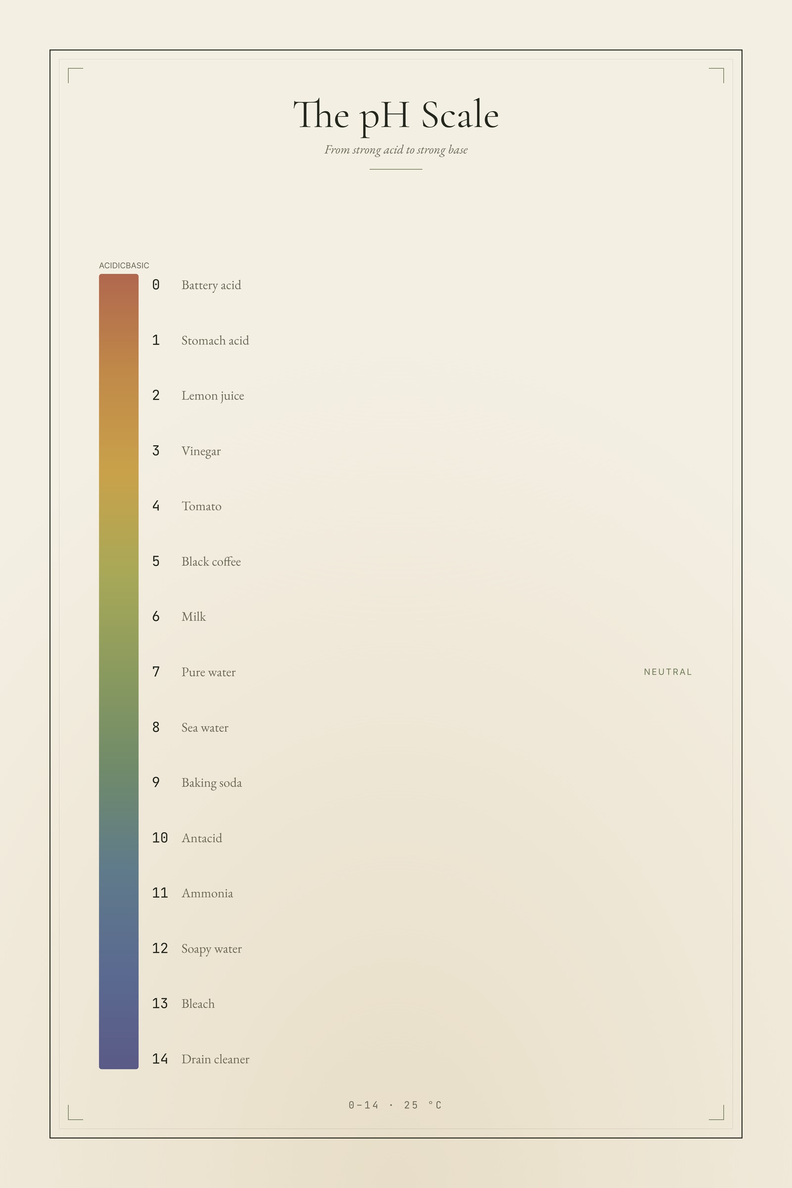 The pH Scale