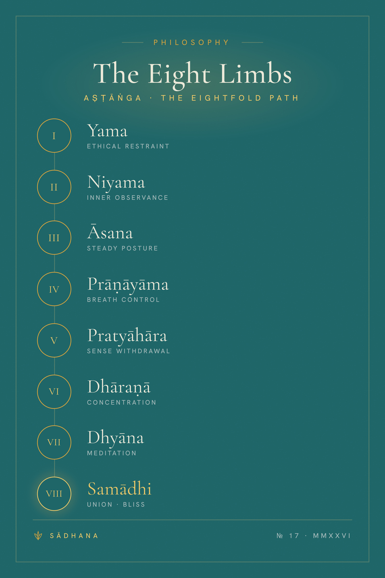 Eight Limbs of Yoga (Emerald) — Yoga Philosophy Print · Meditation Wall Art