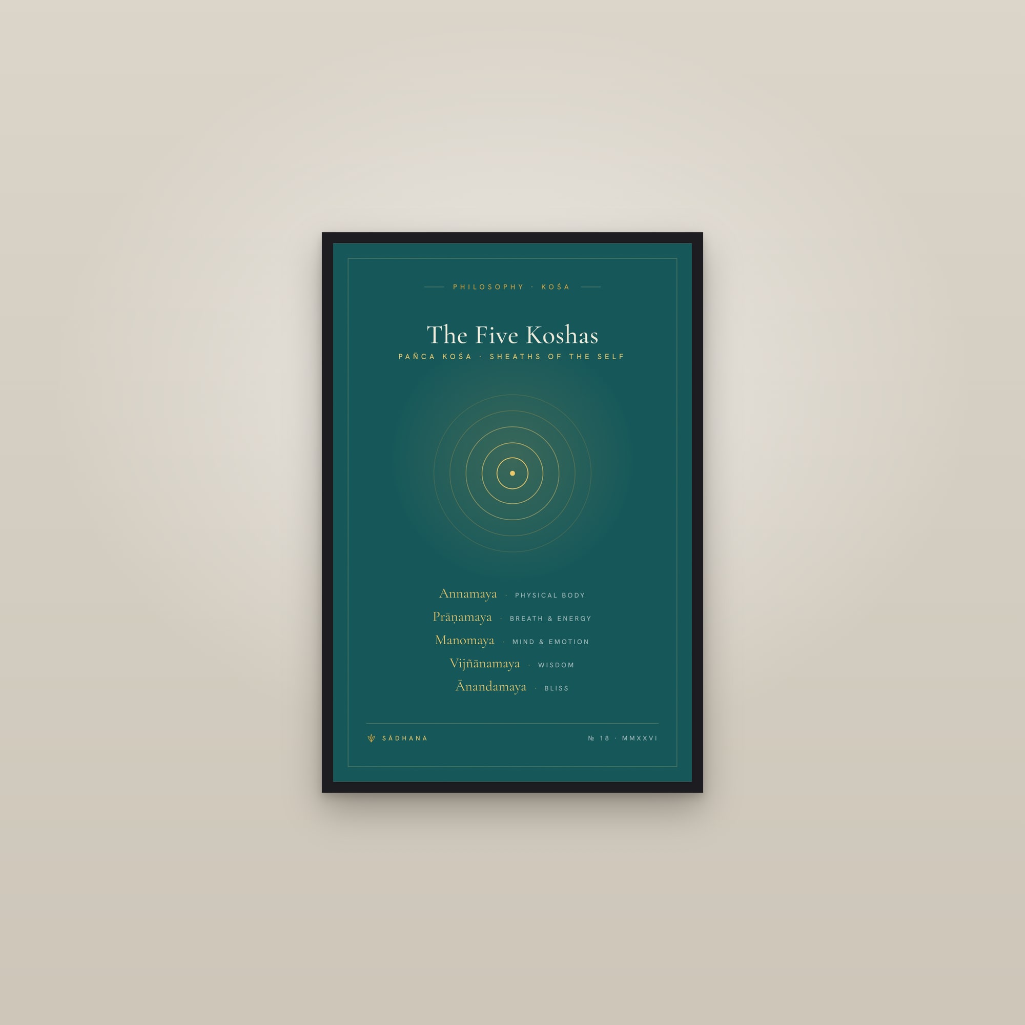 Five Koshas (Emerald) — Yoga Philosophy Print · Meditation Wall Art — framed in a gallery setting
