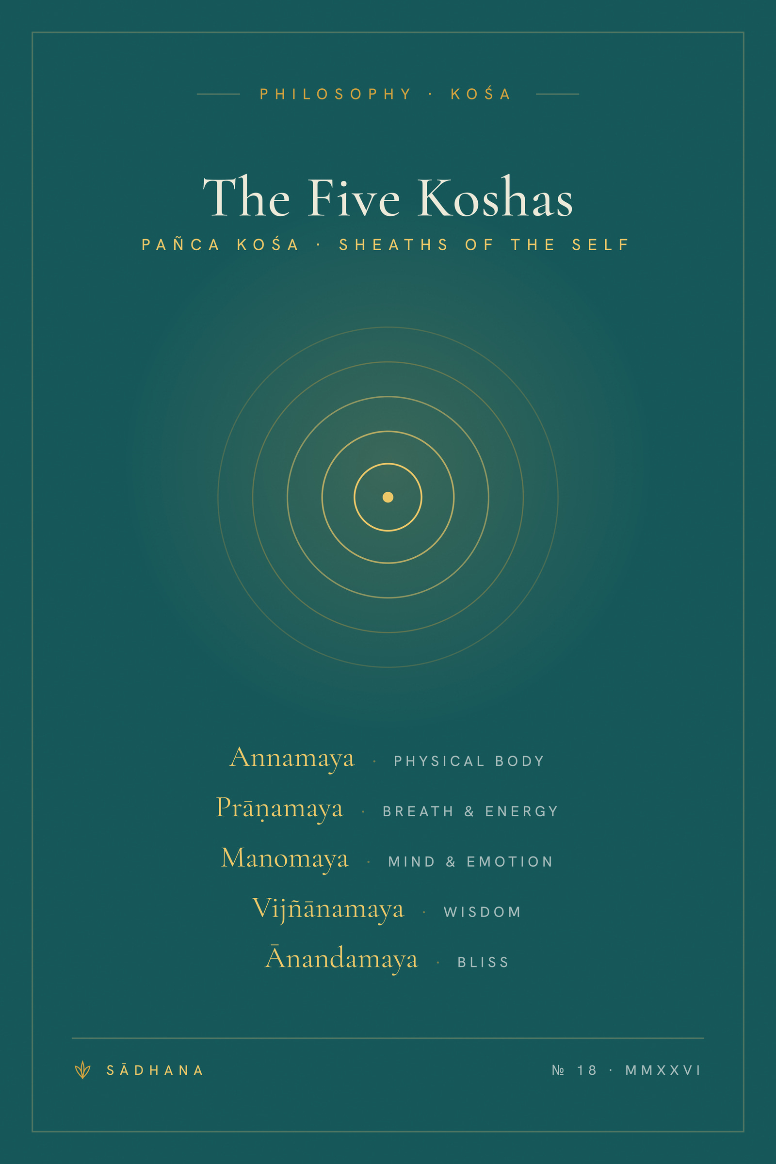 Five Koshas (Emerald) — Yoga Philosophy Print · Meditation Wall Art