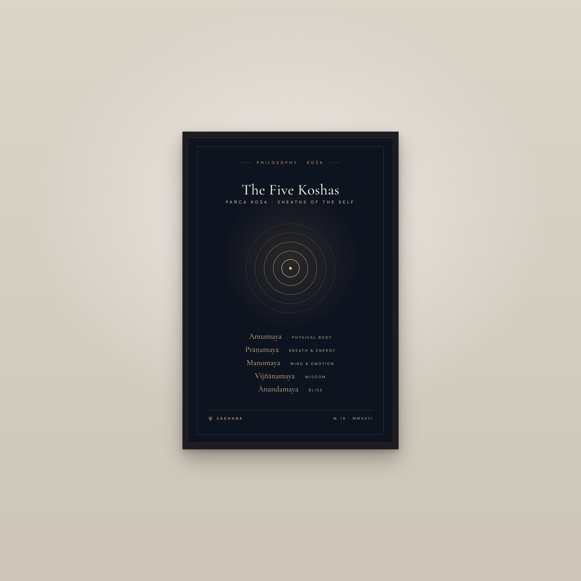 Five Koshas (Midnight) — Yoga Philosophy Print · Meditation Wall Art — framed in a gallery setting