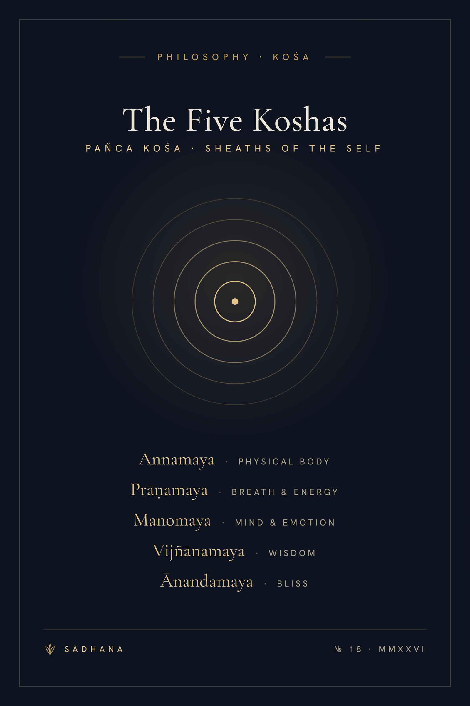 Five Koshas (Midnight) — Yoga Philosophy Print · Meditation Wall Art