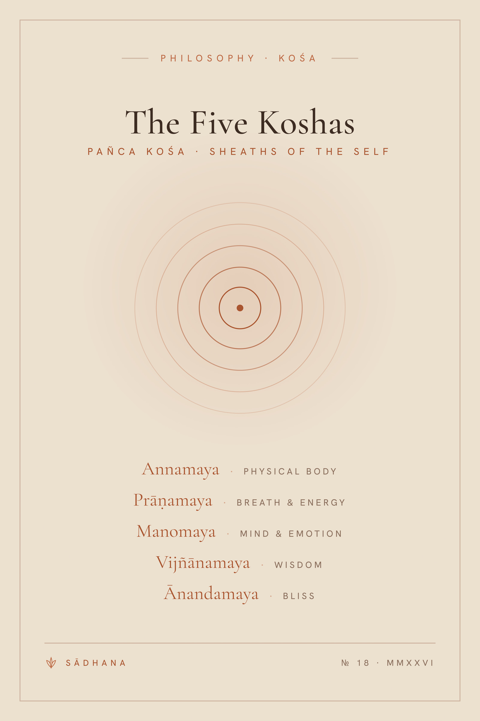 Five Koshas (Terra) — Yoga Philosophy Print · Meditation Wall Art
