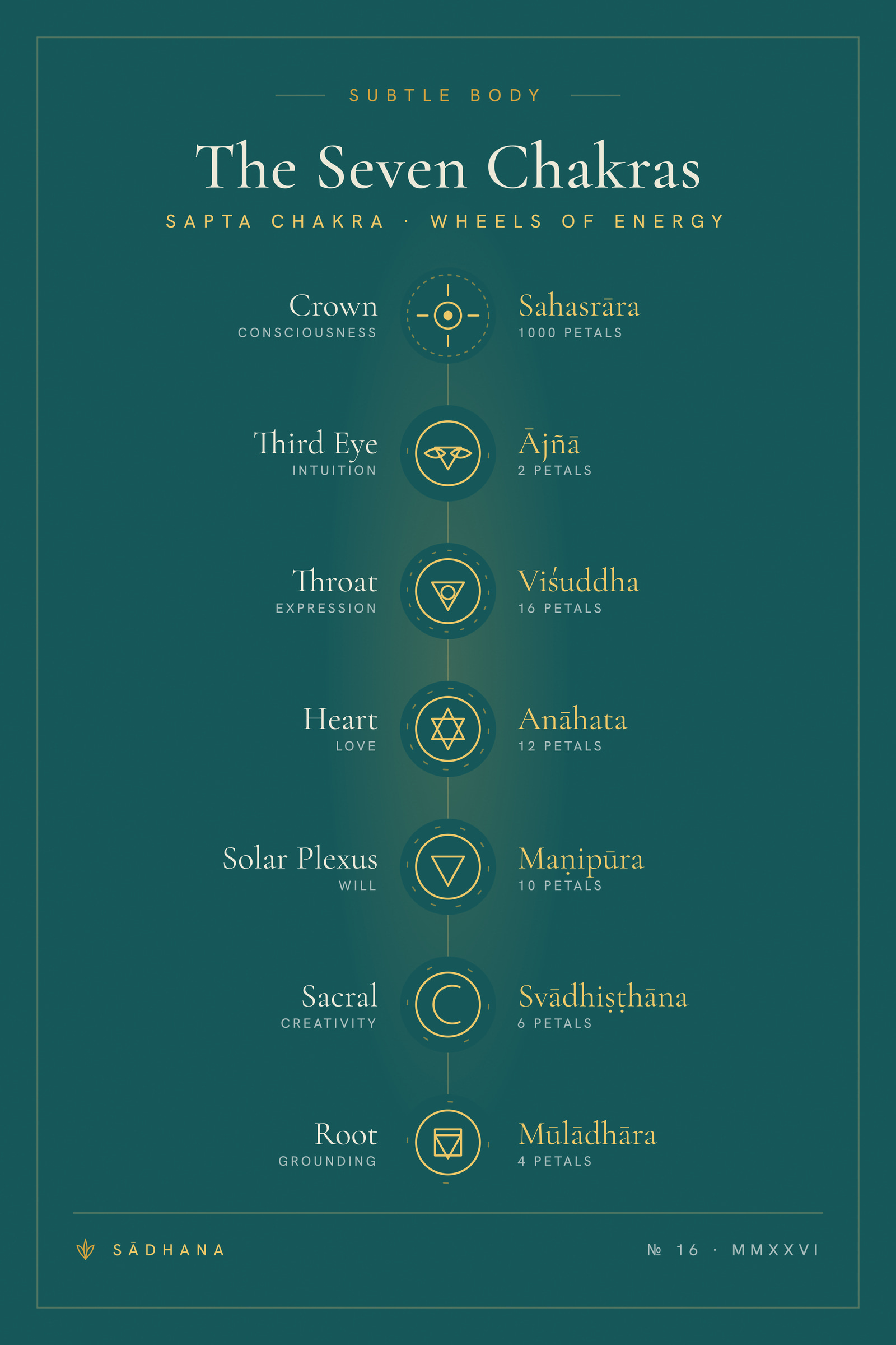 Seven Chakras (Emerald) — Yoga Philosophy Print · Meditation Wall Art
