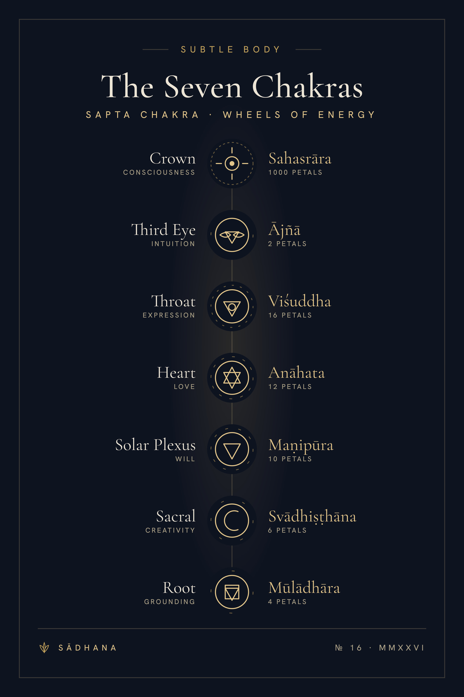 Seven Chakras (Midnight) — Yoga Philosophy Print · Meditation Wall Art