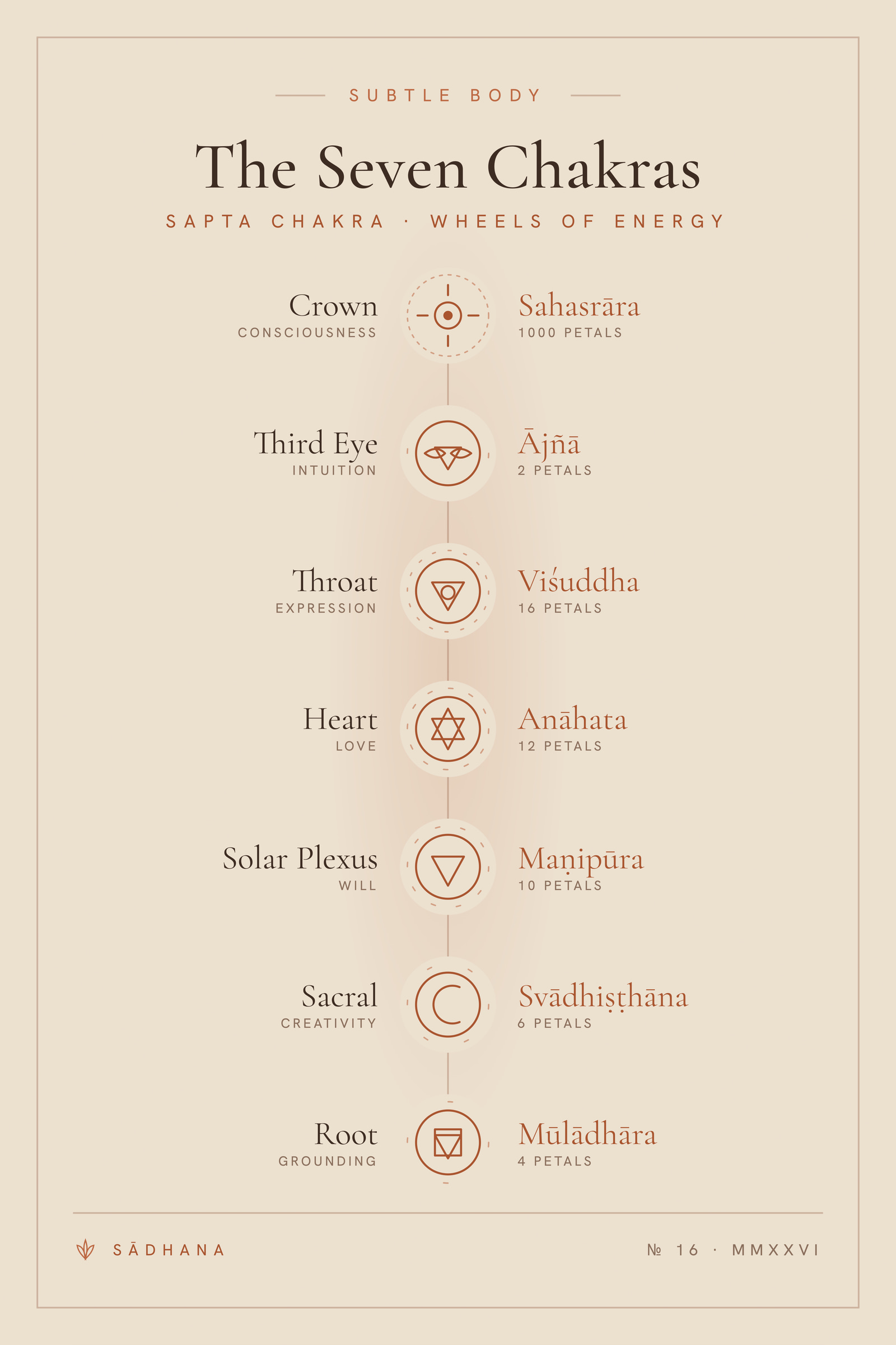 Seven Chakras (Terra) — Yoga Philosophy Print · Meditation Wall Art